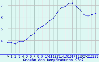 Courbe de tempratures pour Treize-Vents (85)