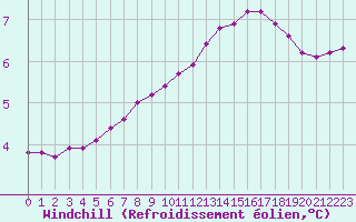 Courbe du refroidissement olien pour Treize-Vents (85)