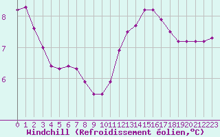 Courbe du refroidissement olien pour Sainte-Genevive-des-Bois (91)