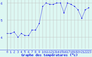 Courbe de tempratures pour Valognes (50)