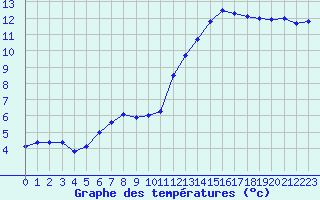 Courbe de tempratures pour Le Touquet (62)
