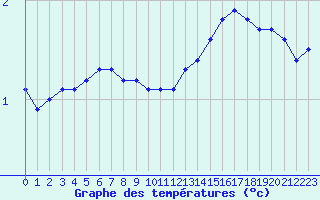 Courbe de tempratures pour Haegen (67)