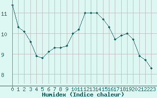 Courbe de l'humidex pour Bourges (18)