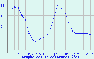 Courbe de tempratures pour Dieppe (76)