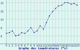 Courbe de tempratures pour Calais / Marck (62)