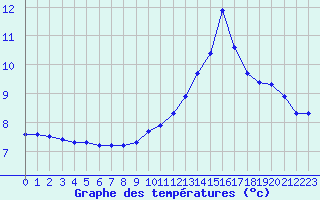 Courbe de tempratures pour Laqueuille (63)