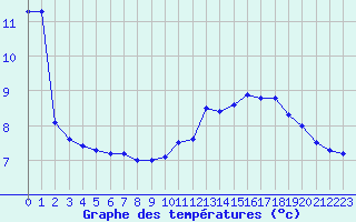 Courbe de tempratures pour Cap de la Hve (76)