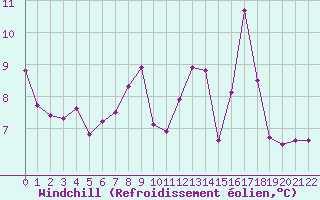 Courbe du refroidissement olien pour Biscarrosse (40)