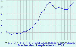 Courbe de tempratures pour Tauxigny (37)