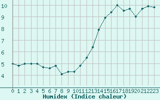 Courbe de l'humidex pour Metz-Nancy-Lorraine (57)