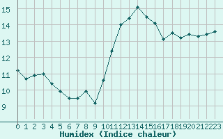 Courbe de l'humidex pour Angers-Beaucouz (49)