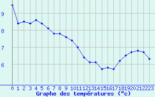 Courbe de tempratures pour Leign-les-Bois (86)