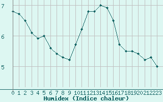 Courbe de l'humidex pour Luxeuil (70)