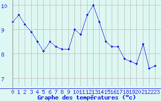 Courbe de tempratures pour Pointe de Socoa (64)