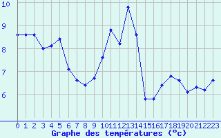 Courbe de tempratures pour Chailles (41)