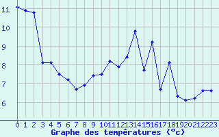 Courbe de tempratures pour Bellefontaine (88)
