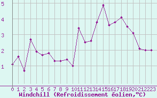 Courbe du refroidissement olien pour Chteauroux (36)