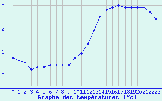 Courbe de tempratures pour Poitiers (86)