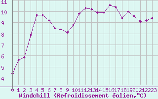 Courbe du refroidissement olien pour Laval (53)