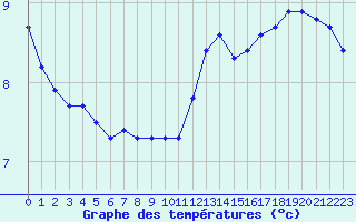 Courbe de tempratures pour Sainte-Genevive-des-Bois (91)