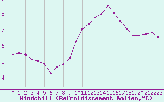 Courbe du refroidissement olien pour Villarzel (Sw)