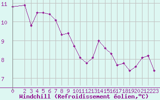 Courbe du refroidissement olien pour Bulson (08)