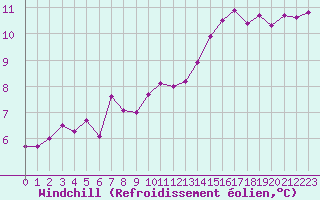 Courbe du refroidissement olien pour Pirou (50)