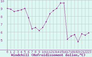 Courbe du refroidissement olien pour Clermont de l