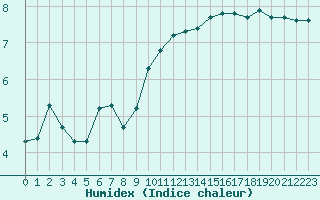 Courbe de l'humidex pour Saint-Sorlin-en-Valloire (26)