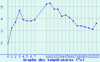 Courbe de tempratures pour Challes-les-Eaux (73)