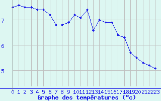 Courbe de tempratures pour Christnach (Lu)