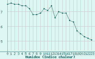 Courbe de l'humidex pour Christnach (Lu)