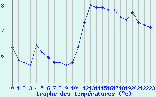 Courbe de tempratures pour Kernascleden (56)