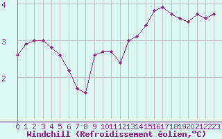 Courbe du refroidissement olien pour Villarzel (Sw)