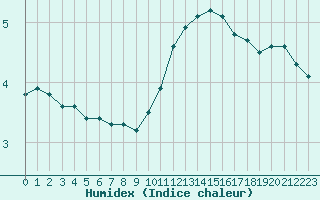 Courbe de l'humidex pour Bulson (08)