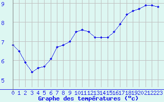 Courbe de tempratures pour Tours (37)