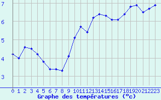 Courbe de tempratures pour Grasque (13)