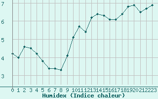 Courbe de l'humidex pour Grasque (13)