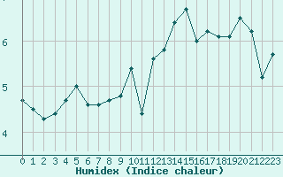 Courbe de l'humidex pour Saint-Brieuc (22)