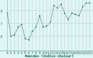 Courbe de l'humidex pour Saint-Philbert-sur-Risle (27)