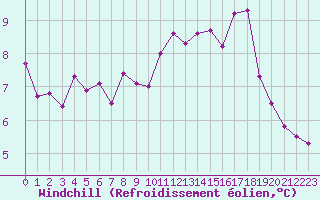Courbe du refroidissement olien pour Montret (71)