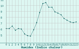 Courbe de l'humidex pour Chamonix-Mont-Blanc (74)