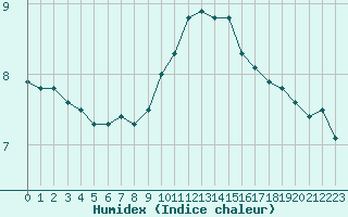 Courbe de l'humidex pour Alenon (61)