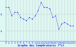 Courbe de tempratures pour Izegem (Be)