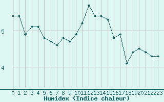 Courbe de l'humidex pour Izegem (Be)