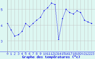 Courbe de tempratures pour Aniane (34)