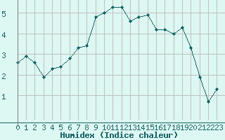 Courbe de l'humidex pour Le Chevril - Nivose (73)