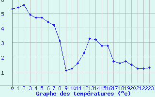 Courbe de tempratures pour Grimentz (Sw)