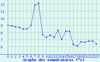 Courbe de tempratures pour Beauvais (60)