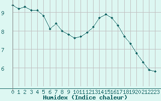 Courbe de l'humidex pour Le Touquet (62)